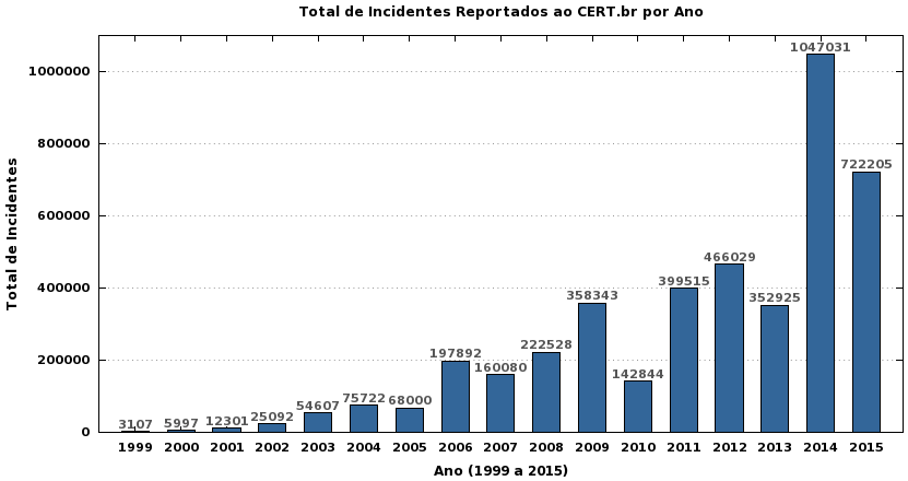 incidentes 2015