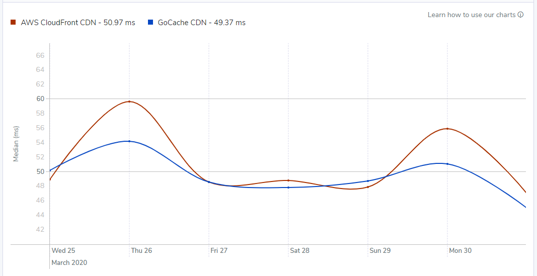 Comparação do tempo de reposta do servidor entre Cloudfront e GoCache no Brasil