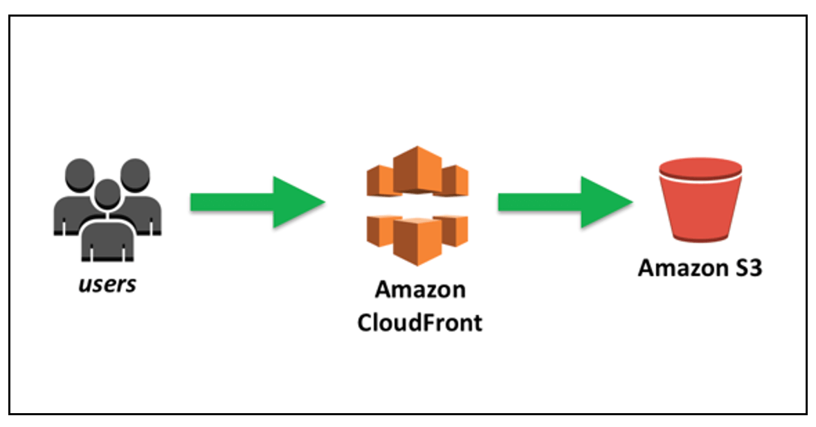 O Que CloudFront Da Amazon GoCache